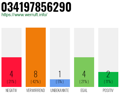 Rufnummer 034197856290 Telefonnummer 034197856290