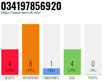 Rufnummer 034197856920 Telefonnummer 034197856920