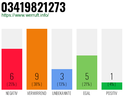 Rufnummer 03419821273 Telefonnummer 03419821273