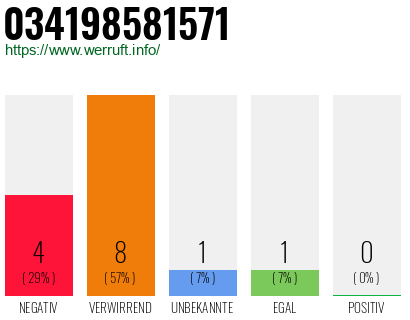 Rufnummer 034198581571 Telefonnummer 034198581571