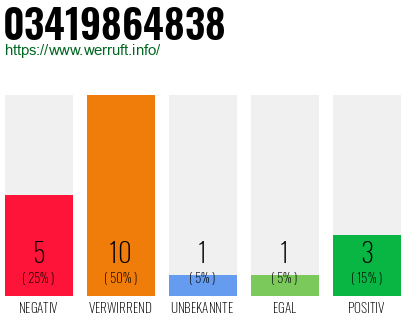 Rufnummer 03419864838 Telefonnummer 03419864838