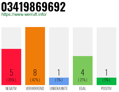 Rufnummer 03419869692 Telefonnummer 03419869692