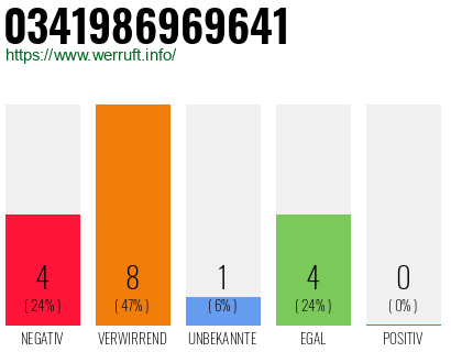 Rufnummer 0341986969641 Telefonnummer 0341986969641