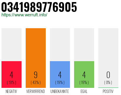 Rufnummer 0341989776905 Telefonnummer 0341989776905