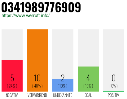 Rufnummer 0341989776909 Telefonnummer 0341989776909