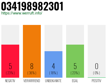 Rufnummer 034198982301 Telefonnummer 034198982301
