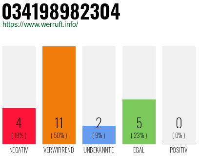 Rufnummer 034198982304 Telefonnummer 034198982304