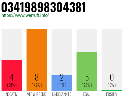 Rufnummer 03419898304381 Telefonnummer 03419898304381