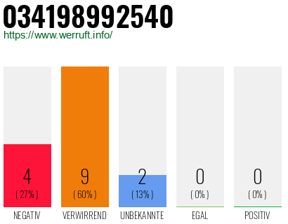 Rufnummer 034198992540 Telefonnummer 034198992540
