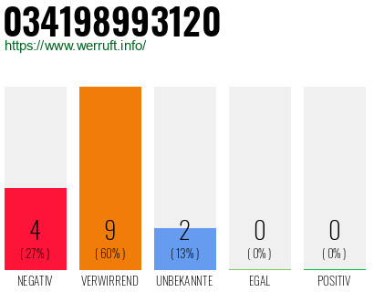 Rufnummer 034198993120 Telefonnummer 034198993120