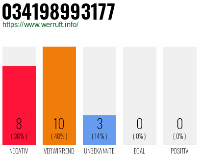 Rufnummer 034198993177 Telefonnummer 034198993177