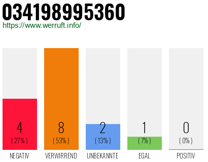 Rufnummer 034198995360 Telefonnummer 034198995360