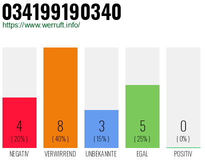 Rufnummer 034199190340 Telefonnummer 034199190340
