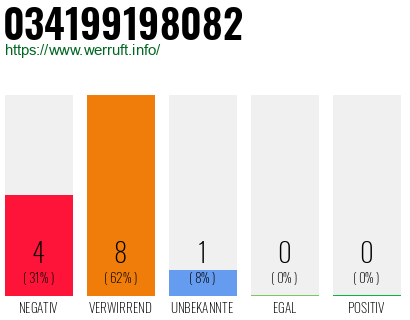 Rufnummer 034199198082 Telefonnummer 034199198082