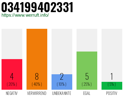 Rufnummer 034199402331 Telefonnummer 034199402331