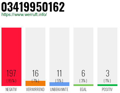 Rufnummer 03419950162 Telefonnummer 03419950162