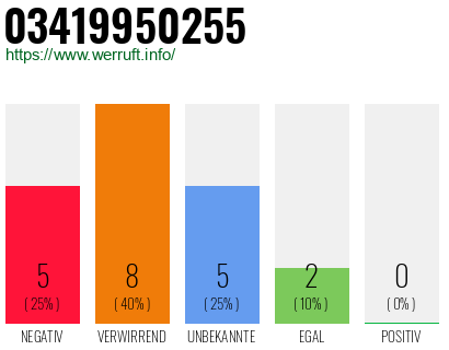 Rufnummer 03419950255 Telefonnummer 03419950255