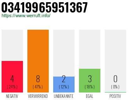Rufnummer 03419965951367 Telefonnummer 03419965951367