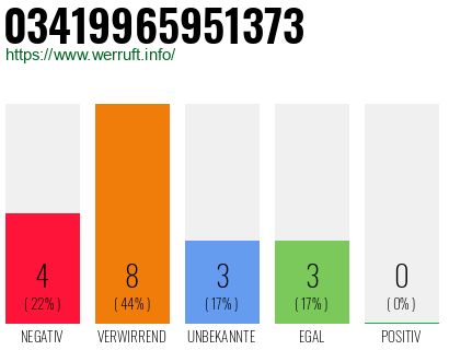 Rufnummer 03419965951373 Telefonnummer 03419965951373