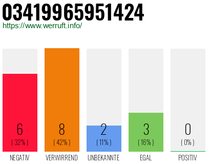 Rufnummer 03419965951424 Telefonnummer 03419965951424