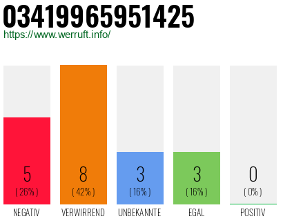 Rufnummer 03419965951425 Telefonnummer 03419965951425