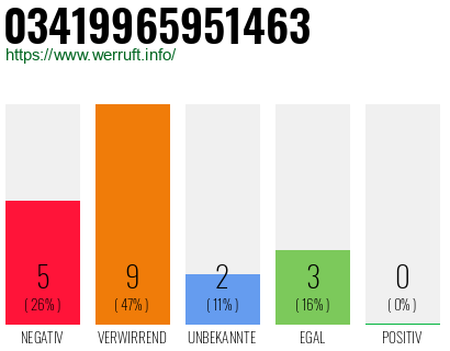 Rufnummer 03419965951463 Telefonnummer 03419965951463