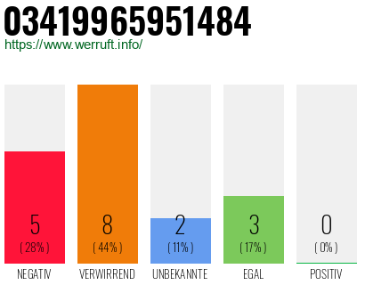 Rufnummer 03419965951484 Telefonnummer 03419965951484