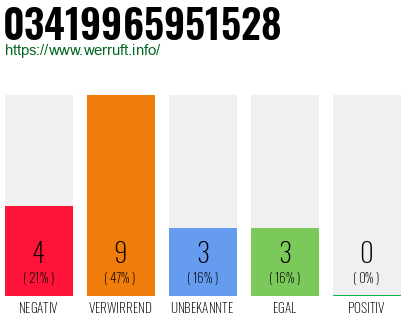 Rufnummer 03419965951528 Telefonnummer 03419965951528