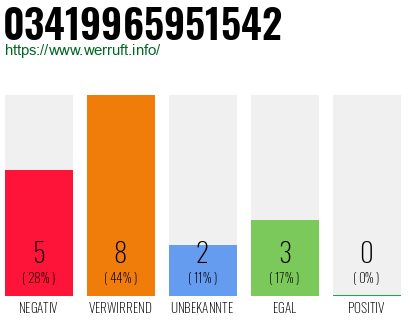 Rufnummer 03419965951542 Telefonnummer 03419965951542
