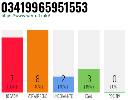 Rufnummer 03419965951553 Telefonnummer 03419965951553