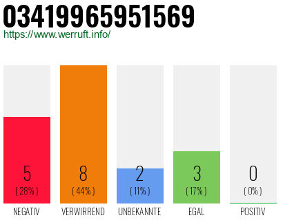 Rufnummer 03419965951569 Telefonnummer 03419965951569