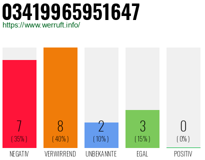 Rufnummer 03419965951647 Telefonnummer 03419965951647