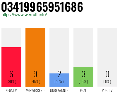Rufnummer 03419965951686 Telefonnummer 03419965951686