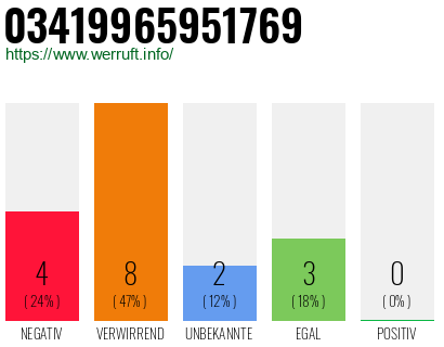 Rufnummer 03419965951769 Telefonnummer 03419965951769