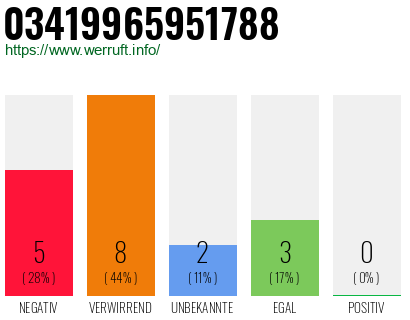 Rufnummer 03419965951788 Telefonnummer 03419965951788