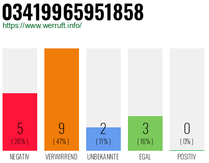 Rufnummer 03419965951858 Telefonnummer 03419965951858