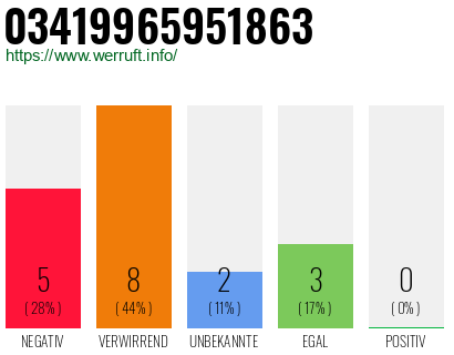 Rufnummer 03419965951863 Telefonnummer 03419965951863