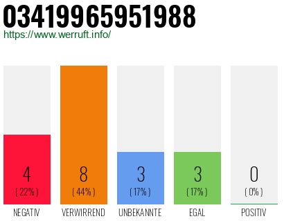 Rufnummer 03419965951988 Telefonnummer 03419965951988