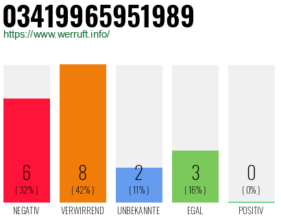 Rufnummer 03419965951989 Telefonnummer 03419965951989