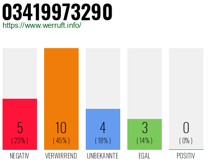 Rufnummer 03419973290 Telefonnummer 03419973290
