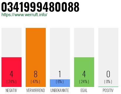 Rufnummer 0341999480088 Telefonnummer 0341999480088