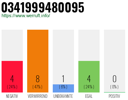 Rufnummer 0341999480095 Telefonnummer 0341999480095