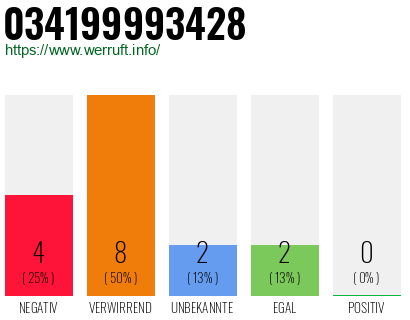 Rufnummer 034199993428 Telefonnummer 034199993428