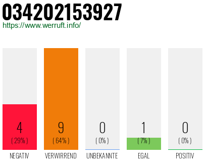Rufnummer 034202153927 Telefonnummer 034202153927