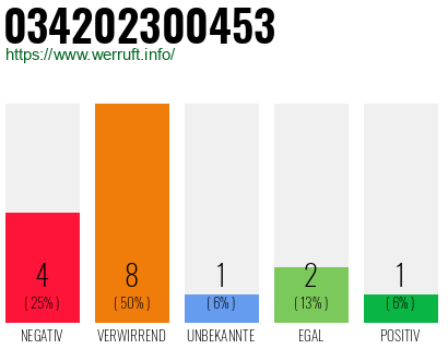 Rufnummer 034202300453 Telefonnummer 034202300453