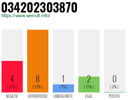 Rufnummer 034202303870 Telefonnummer 034202303870