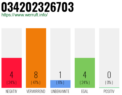 Rufnummer 034202326703 Telefonnummer 034202326703