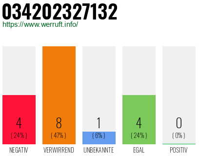 Rufnummer 034202327132 Telefonnummer 034202327132