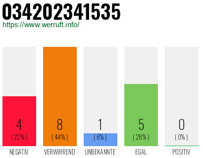Rufnummer 034202341535 Telefonnummer 034202341535