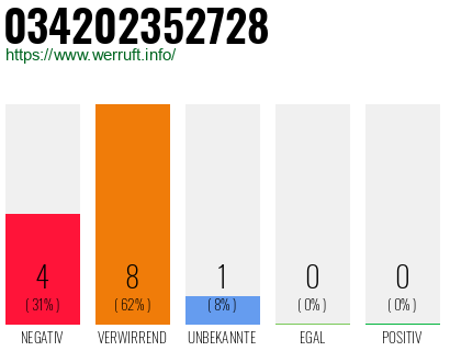 Rufnummer 034202352728 Telefonnummer 034202352728
